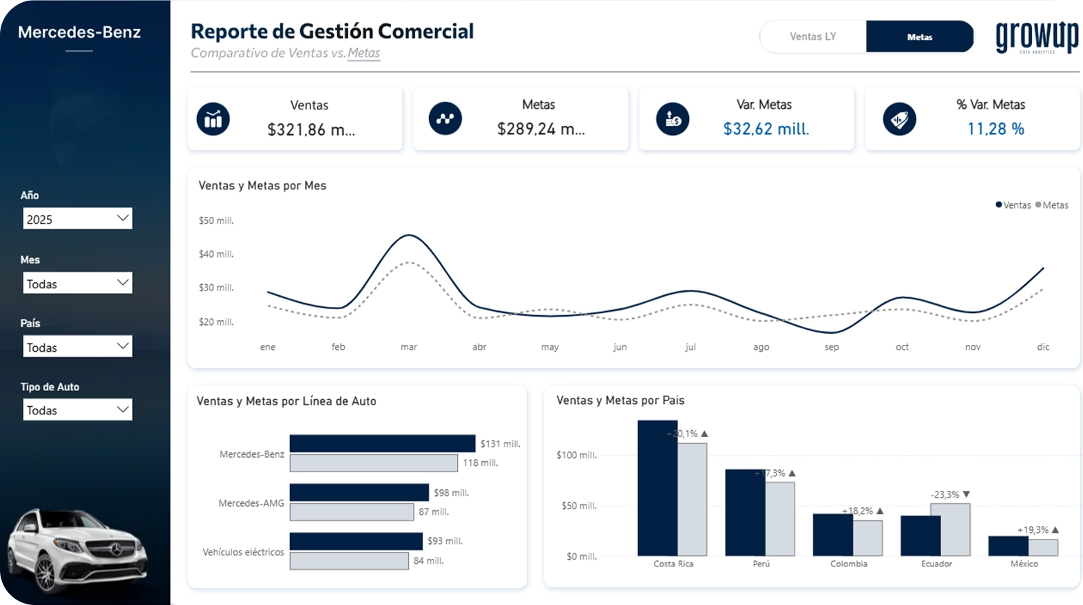 Reporte de gestión comercial comparando ventas y utilidad contra el año anterior