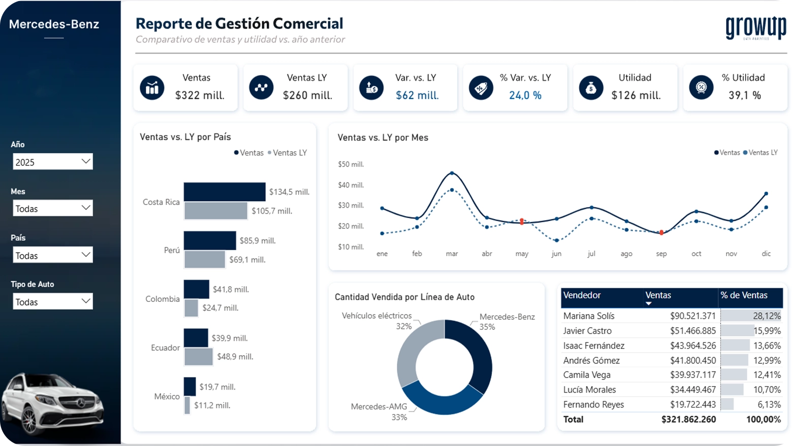 Vista del mismo reporte comparando ventas contra metas